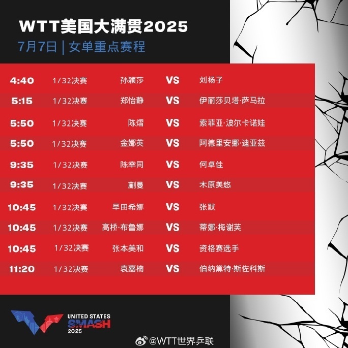 WTT美国大满贯即将开赛 孙颖莎7日凌晨打响首战