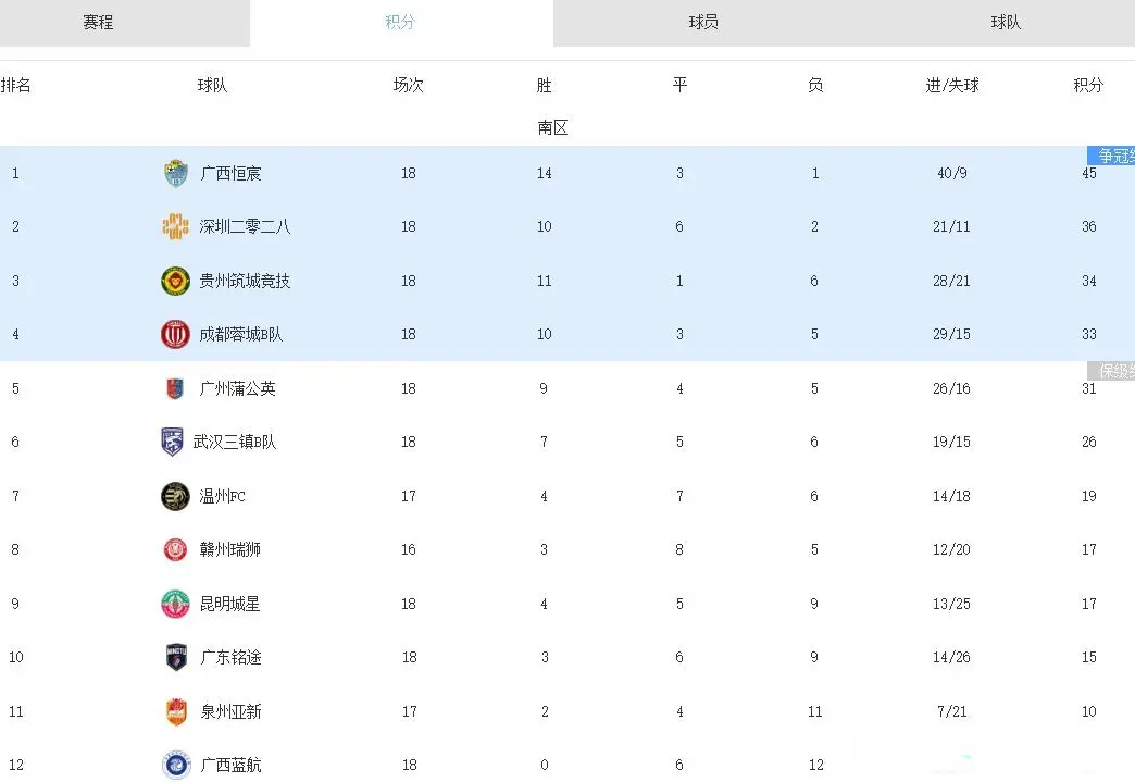 中乙：无锡1-0山西领跑，长春1-1兰州，海港2-2湖北，广州4-2贵州