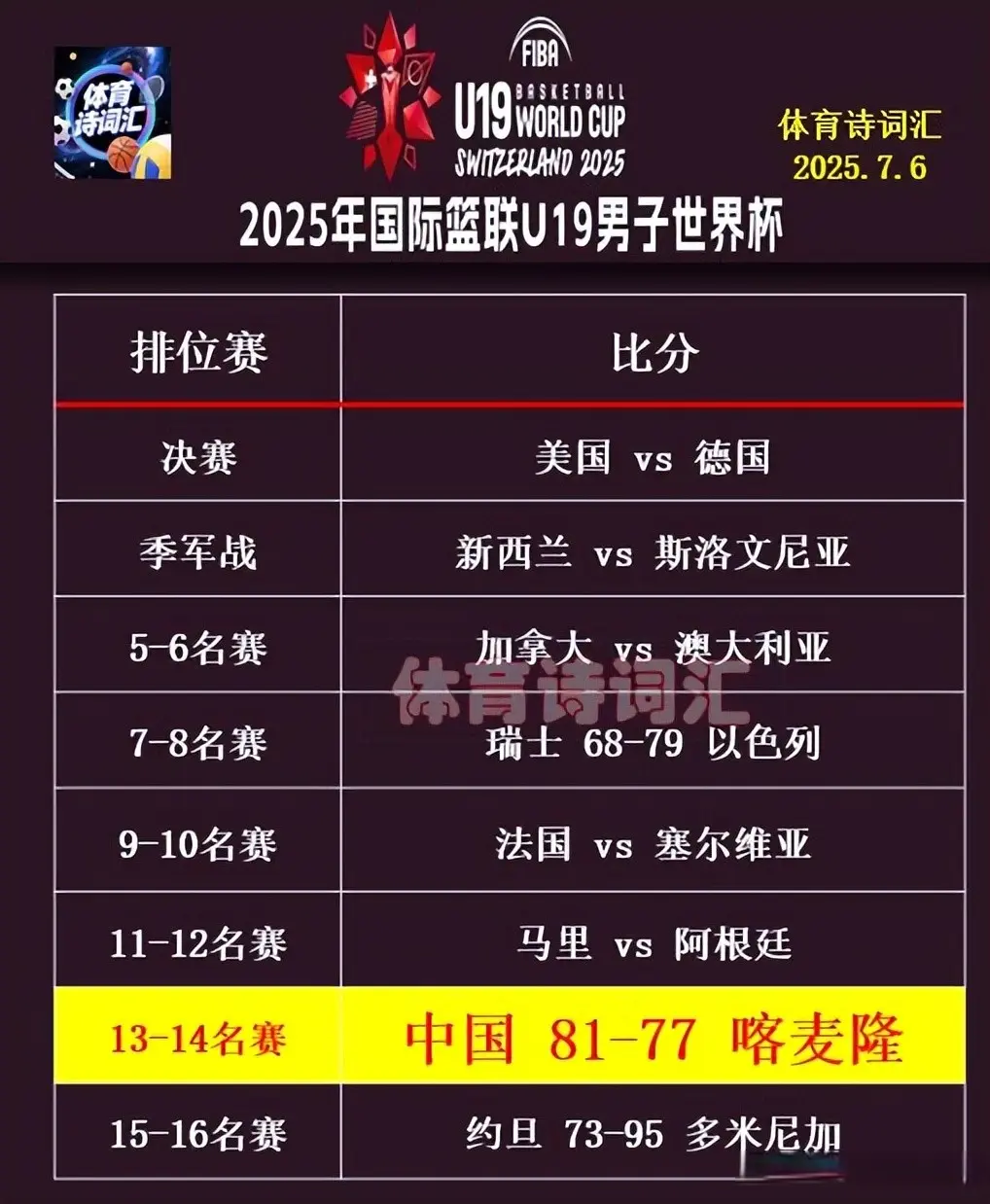 世青赛：中国男篮81-77喀麦隆斩获第13名，约旦73-95多米
