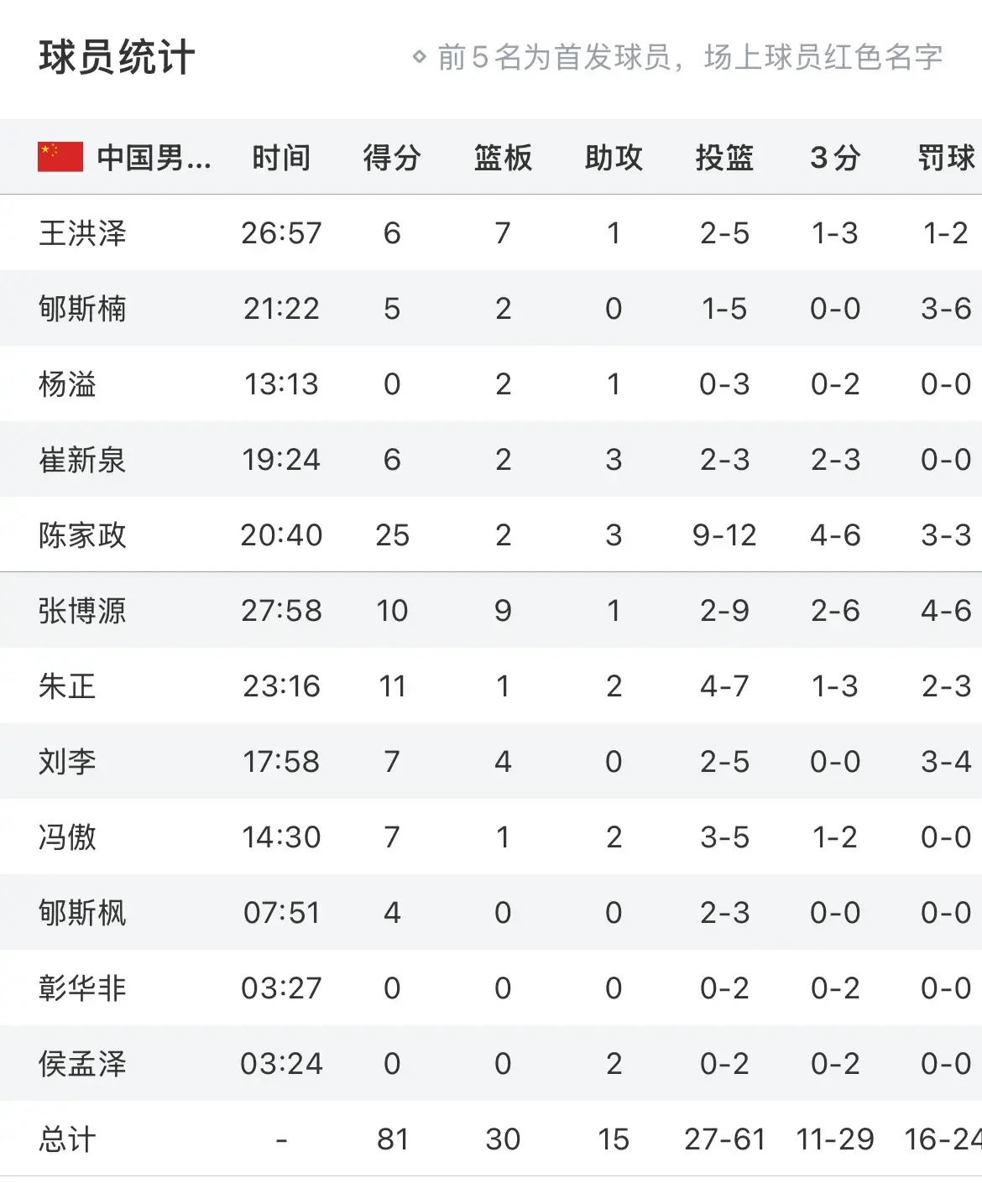 一场81:77险胜后，U19男篮排第13却有3大利好消息 陈家政一战成名
