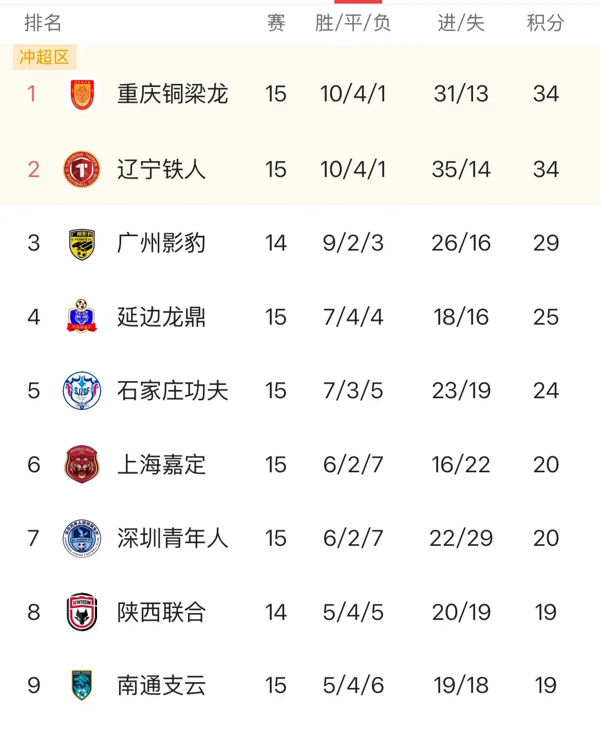 辽宁2:0 重庆4:0，广州小胜，中甲最新积分榜出炉：半程冠军锁定