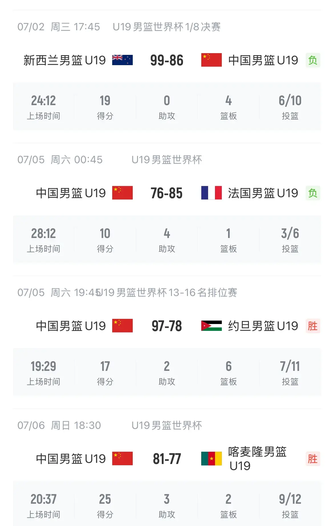 一场81:77险胜后，U19男篮排第13却有3大利好消息 陈家政一战成名