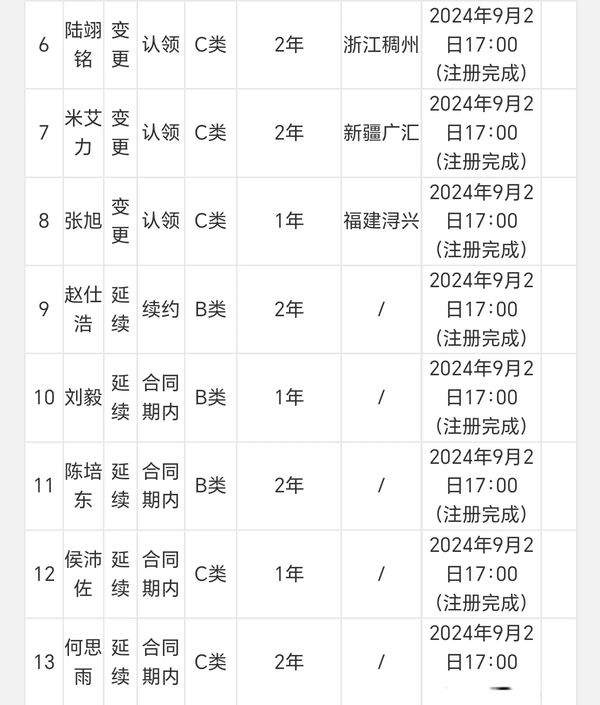 山东男篮开始裁员，以确定三人离队，不少球迷对此操作都表示认可