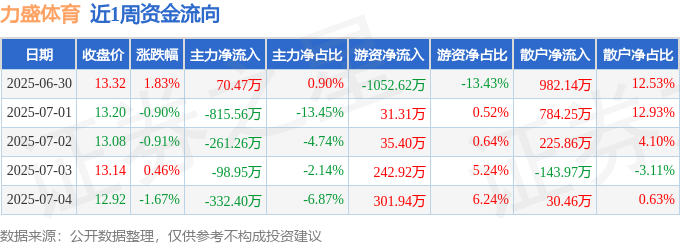 本周盘点（6.30-7.4）：力盛体育周跌1.22%，主力资金合计净流出1437.70万元