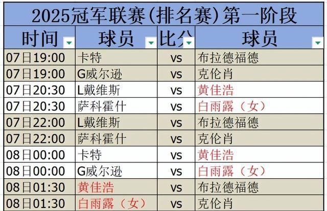 冠军联赛第六日战报，二师兄、斯莱塞闪亮全场，接下来白雨露出战