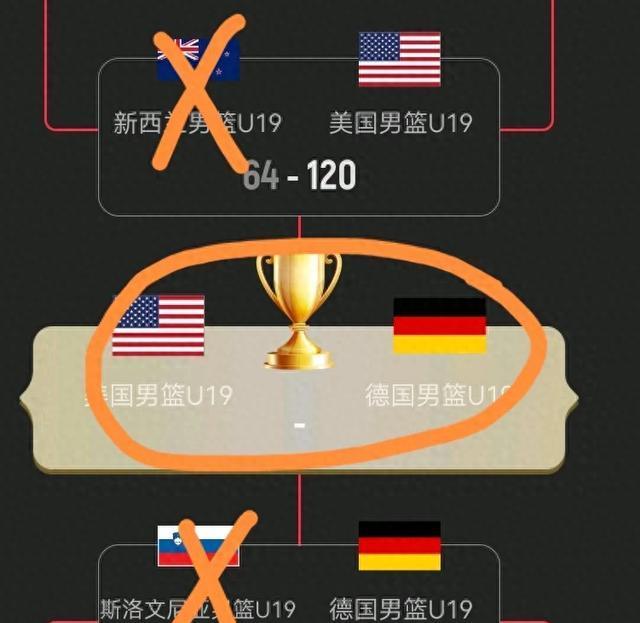 U19男篮世界杯：8冠王血洗NZ，德国双杀SI，冲击首冠，中国首胜！