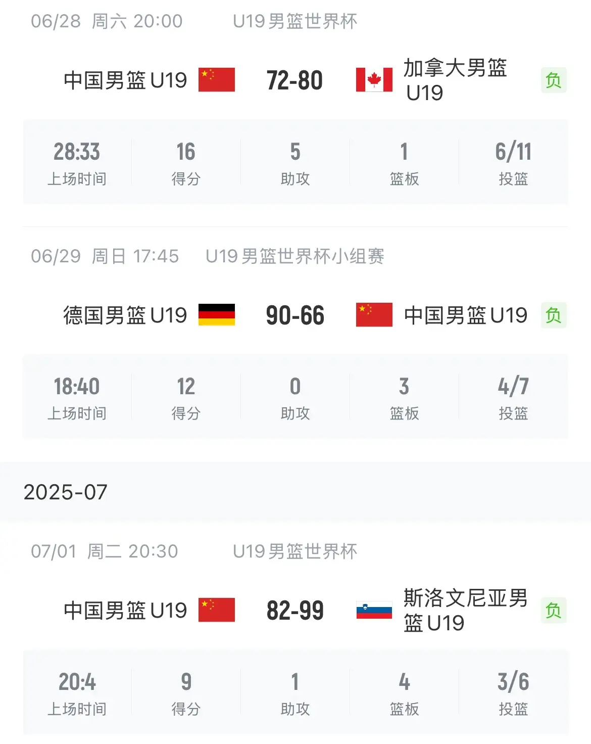 一场81:77险胜后，U19男篮排第13却有3大利好消息 陈家政一战成名