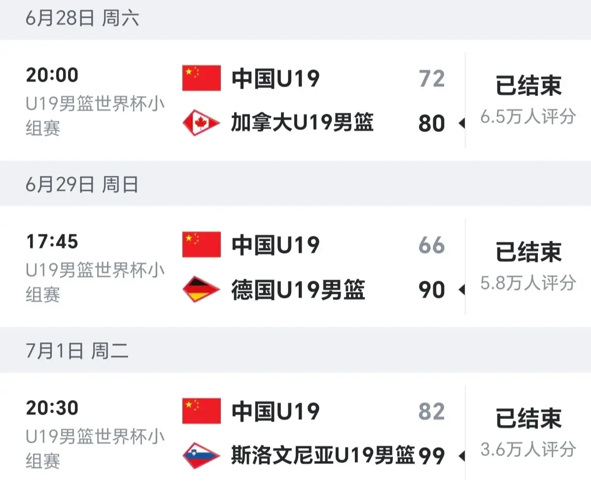 中国男篮u19世界杯最终排名第13，表现肯定不令人满意但符合现状