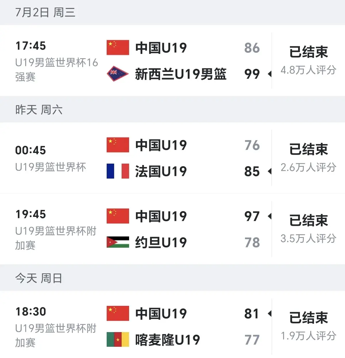 中国男篮u19世界杯最终排名第13，表现肯定不令人满意但符合现状
