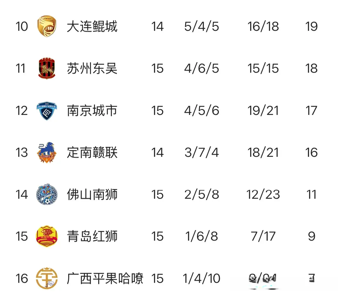 辽宁2:0 重庆4:0，广州小胜，中甲最新积分榜出炉：半程冠军锁定