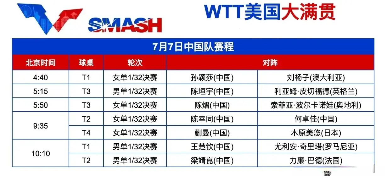 WTT美大满贯中国队赛程：孙颖莎、王楚钦在内8国手首秀，蒯曼抗日