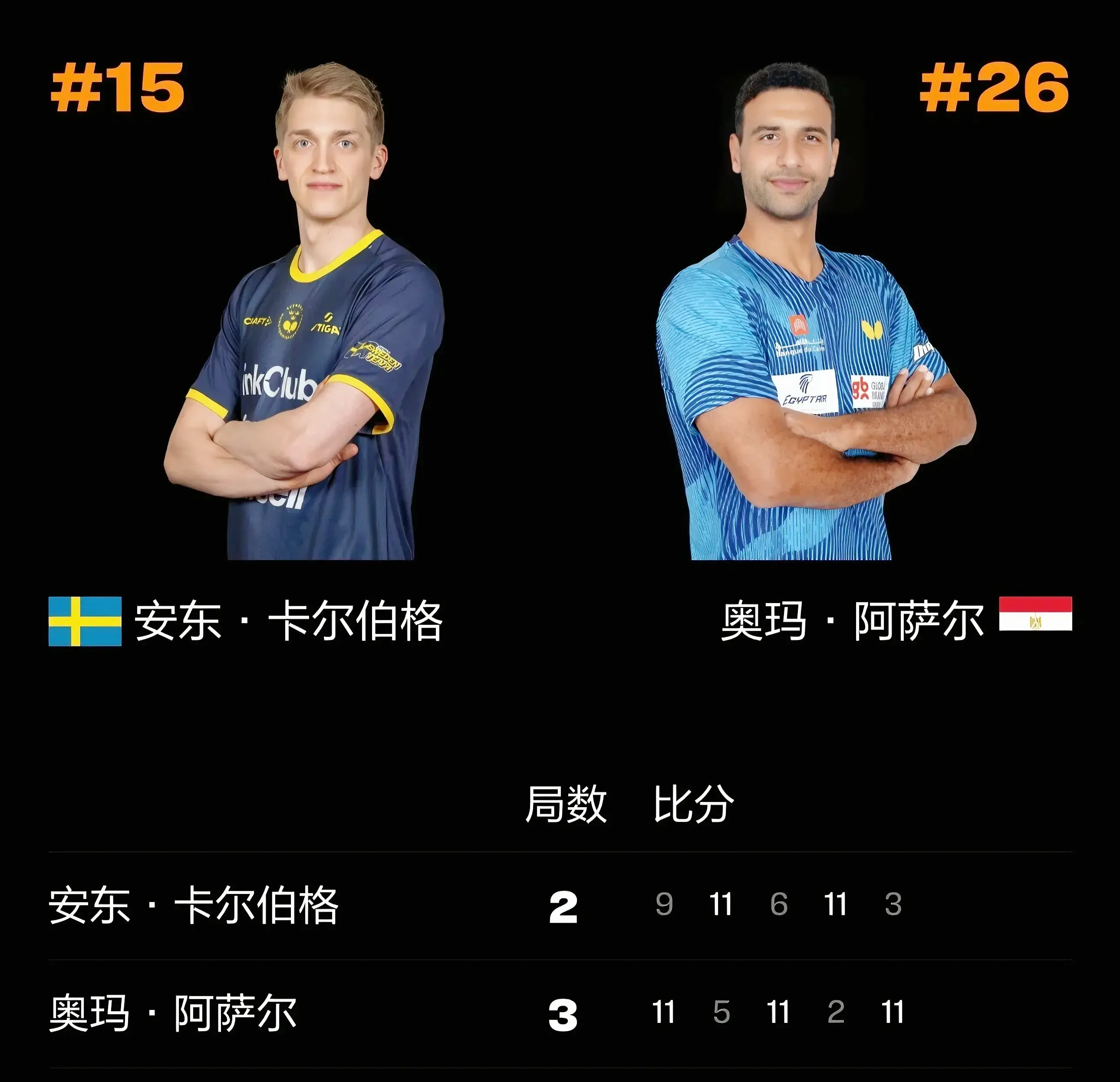 美国大满贯：瑞典男单遭遇灭顶之灾！4位世界冠军已经1轮游出局