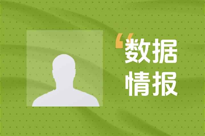 撑撑场面！利伯蒂前三节15中5得到17分2板