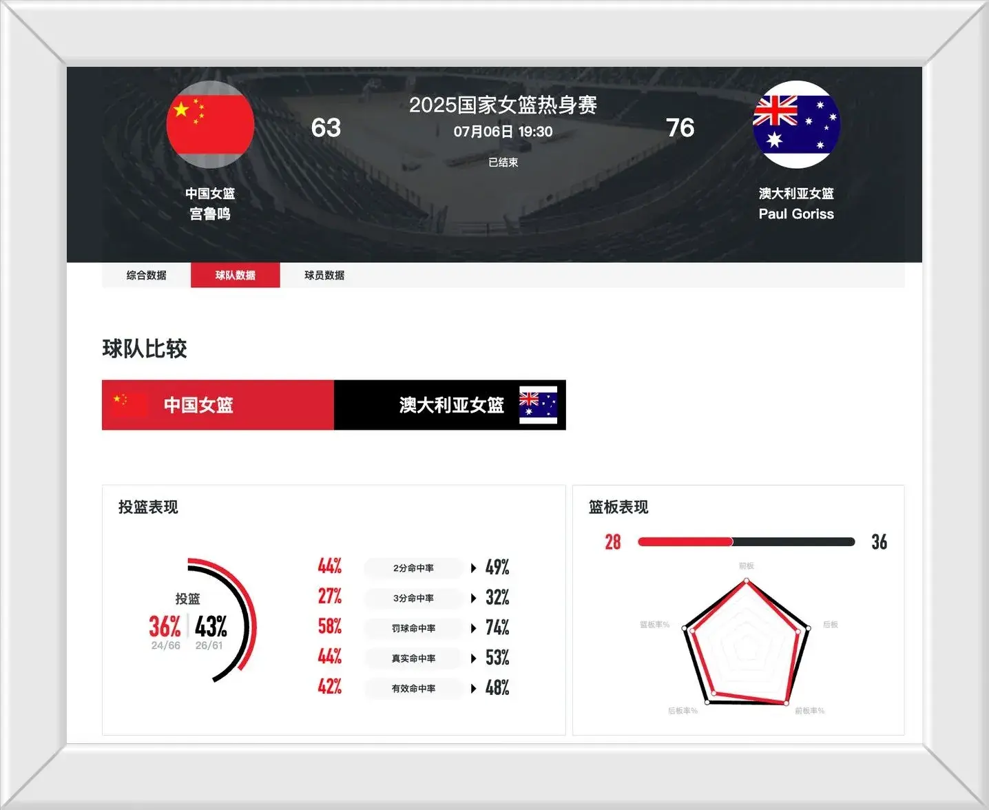 13分大败！女篮输在哪？一人哑火，两大环节太拉胯，数据不会说谎