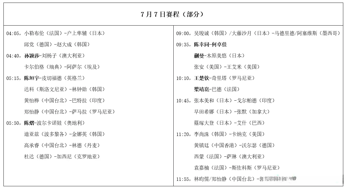 WTT大满贯赛：7月7日赛程公布！国乒8人首秀，孙颖莎王楚钦登场