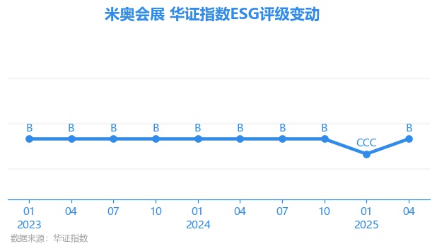 【ESG动态】米奥会展（300795.SZ）获华证指数ESG最新评级B，行业排名第66