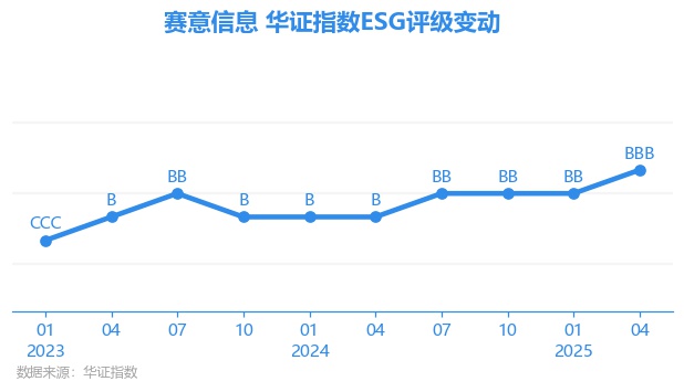 【ESG动态】赛意信息（300687.SZ）获华证指数ESG最新评级BBB，行业排名第13