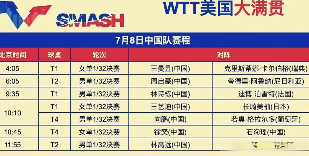 国乒新情报:美国大满贯正赛首轮，国乒5胜2负，陈垣宇梁靖崑1轮游