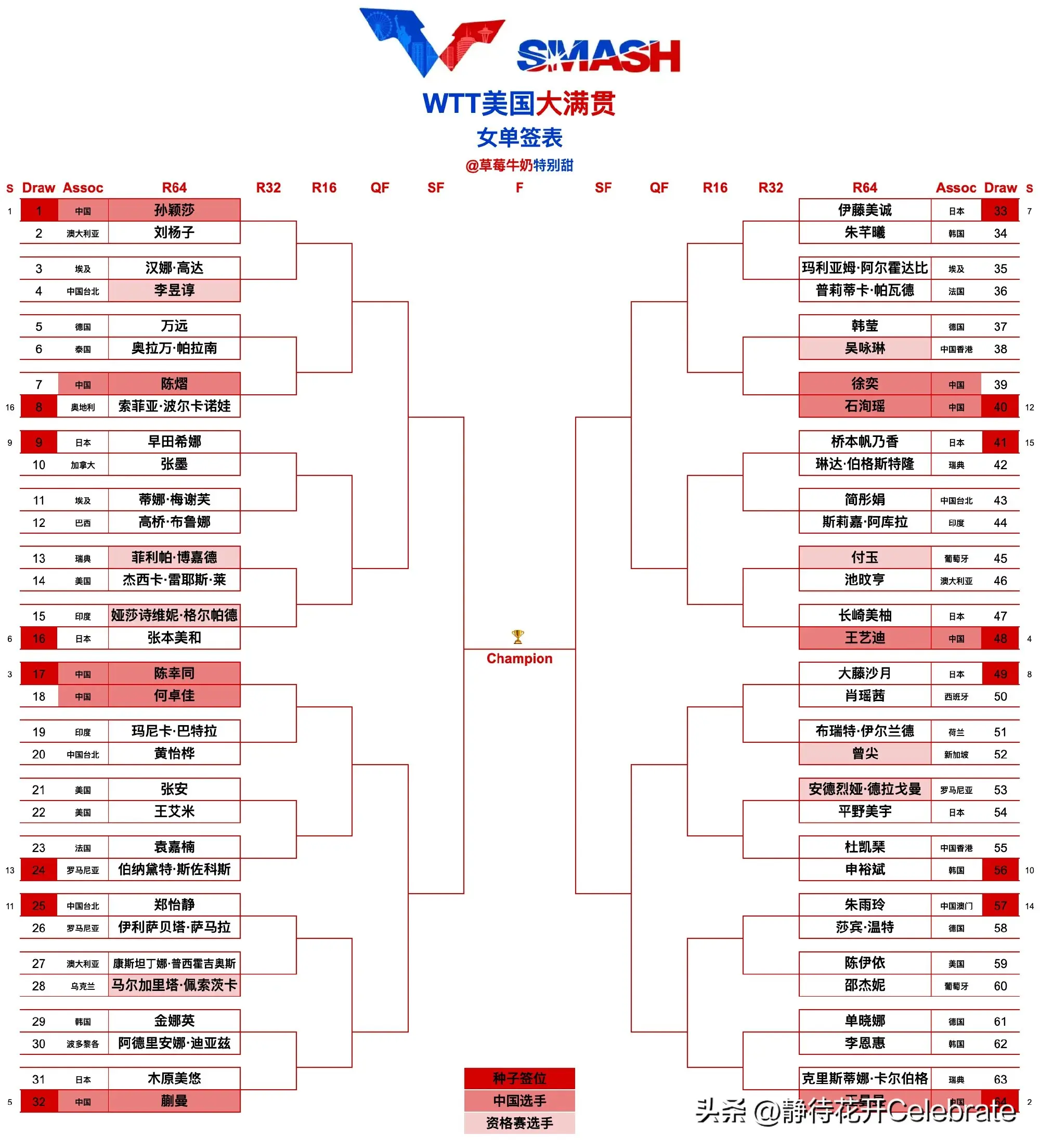 美国大满贯首日，国乒5胜3负，梁靖崑2:3巴德遭遇一轮游