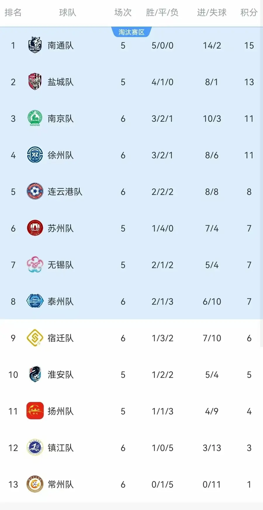 最新！“苏超”：南通重回榜一，常州拿下首分，末三位是……
