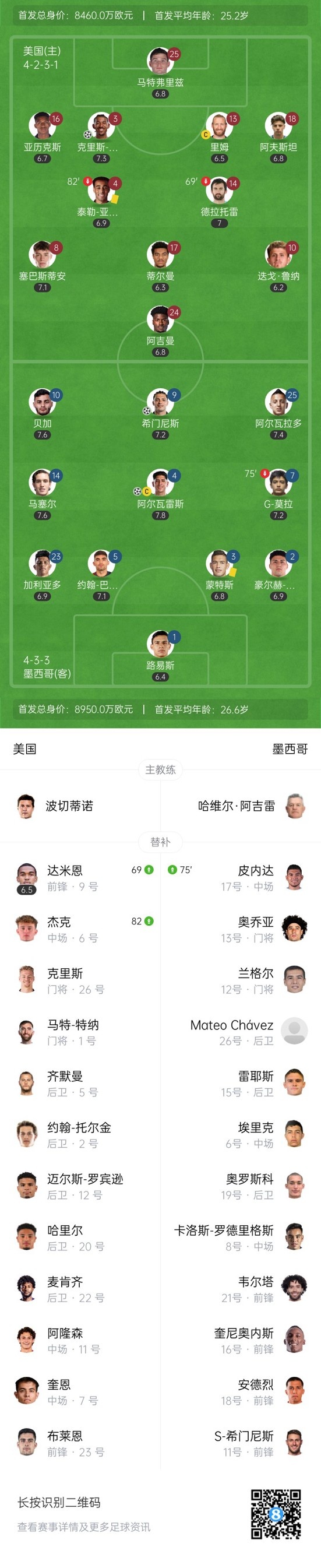 第10冠&近4届3冠！墨西哥2-1美国成功卫冕金杯赛 阿尔瓦雷斯制胜