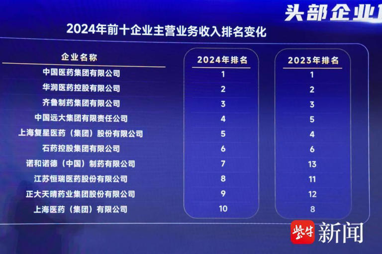 中国生物制药两大核心企业双双入选“医药工业百强”，正大天晴首次挺进前十
