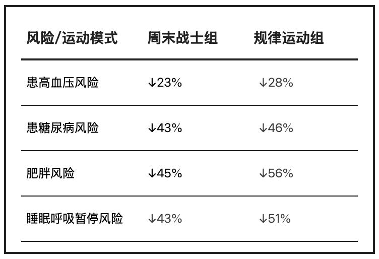 被低估的运动方式，每周做1次，对身体好处远超想象