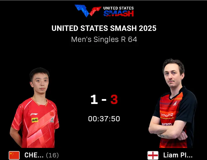 连爆大冷国乒3胜2负淘汰了世界亚军！陈幸同被打一波8-0仍大逆转