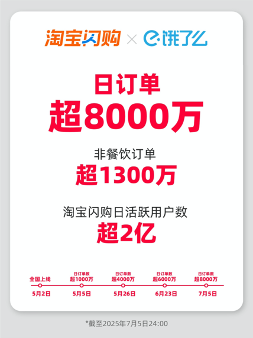外卖大战升级：淘宝闪购超八千万，美团反攻破1.2亿，京东上月超2500万