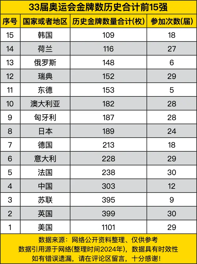 33届奥运会金牌数历史合计前15强：奥运赛场上的强国风云
