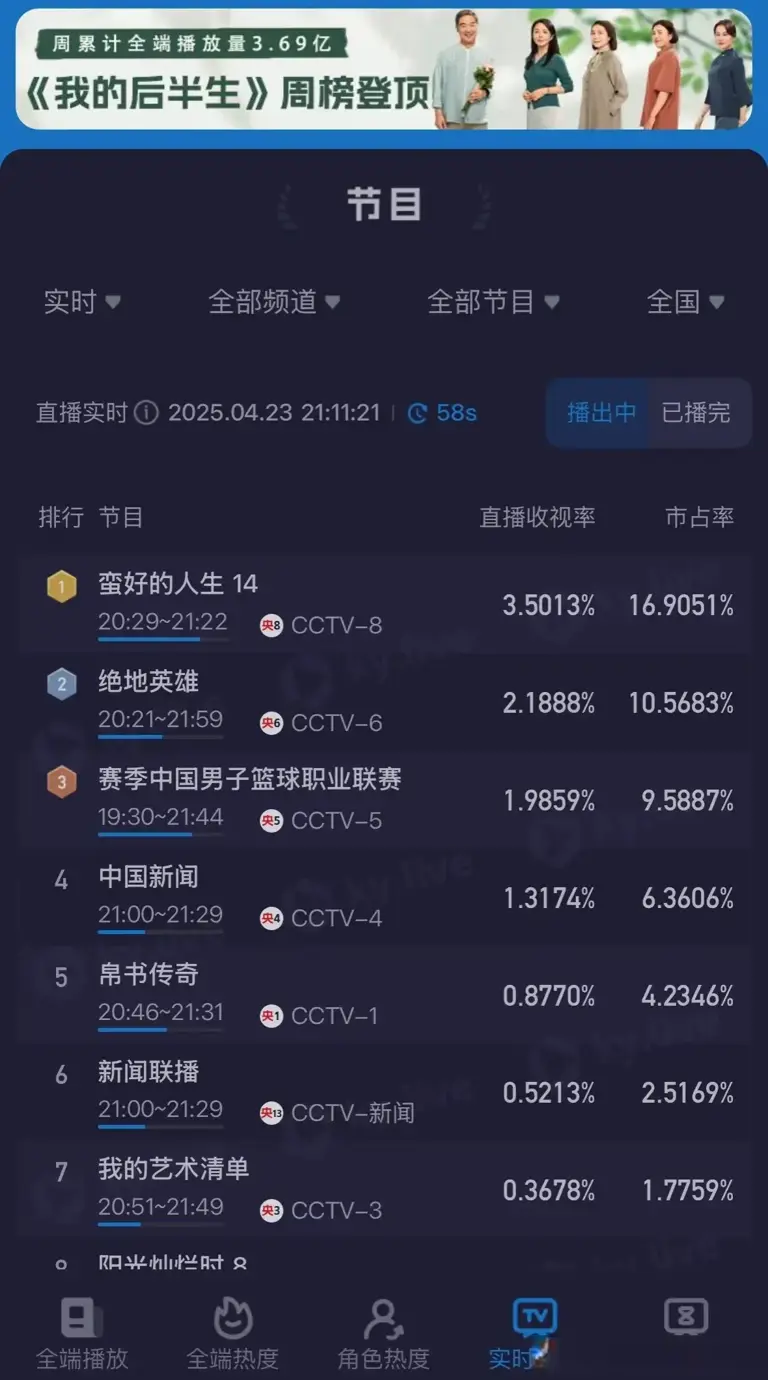给上半年最能扛收视的三位女演员排个名，孙俪第一，赵丽颖未上榜