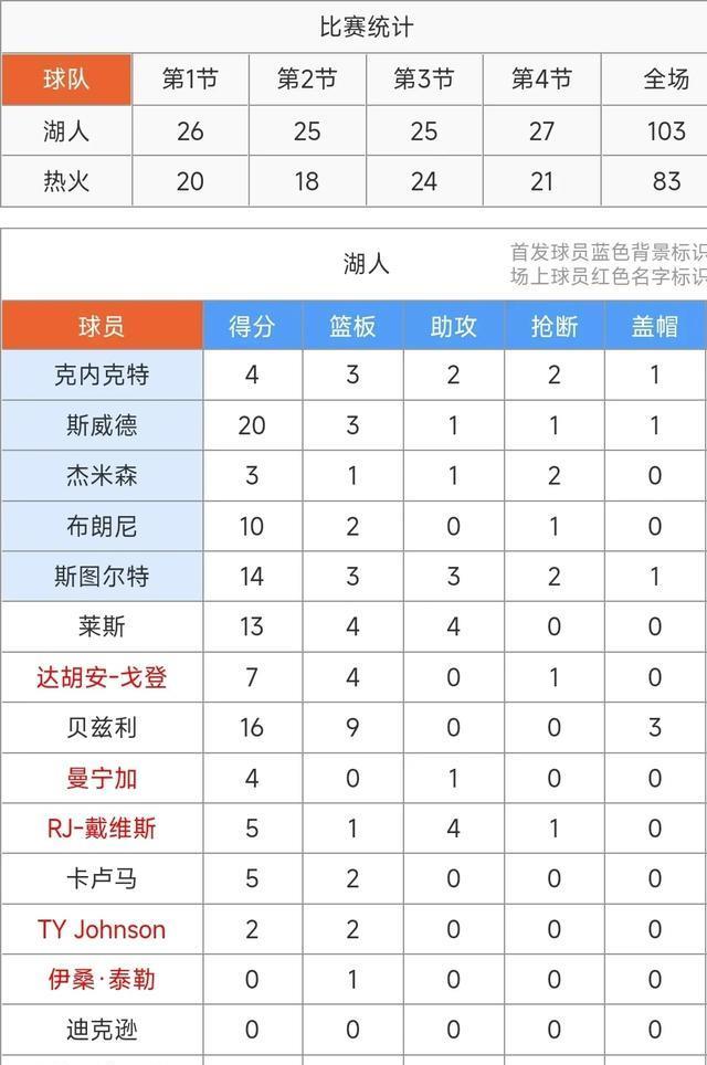 NBA夏联赛：湖人103-83轻取热火尝首胜！布朗尼10+2&斯威德20+3