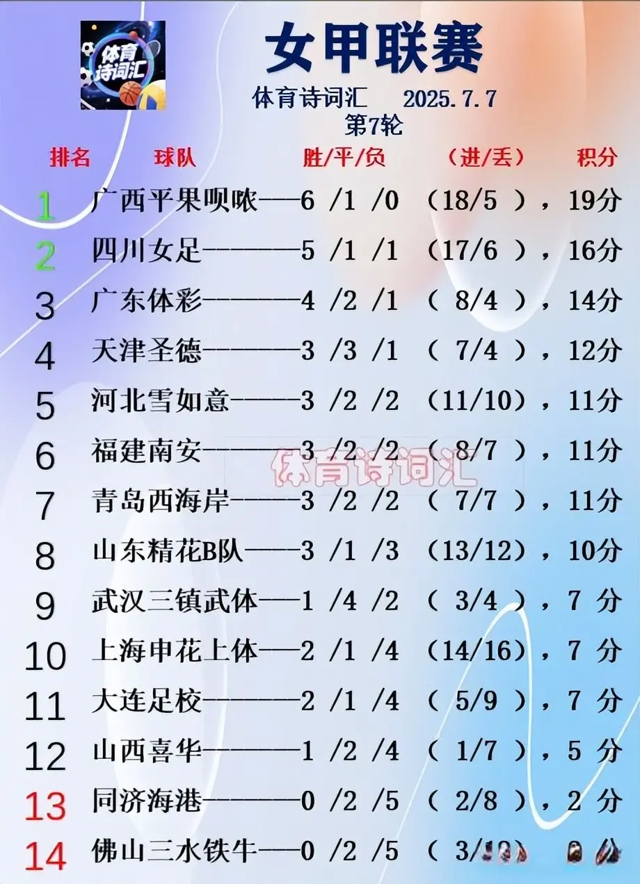 女甲：广西5-2申花排榜首，四川次席，山东1-0武汉，海港0-1青岛