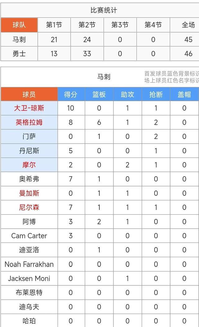NBA夏联赛：马刺90-88力克勇士尝首胜！大卫琼斯25+3+3&克莱尔19