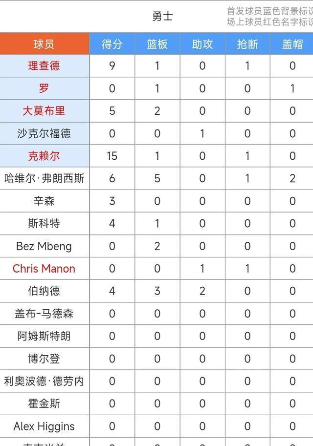 NBA夏联赛：马刺90-88力克勇士尝首胜！大卫琼斯25+3+3&克莱尔19