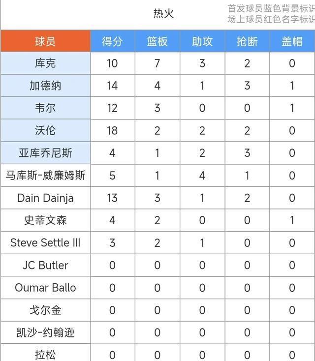 NBA夏联赛：湖人103-83轻取热火尝首胜！布朗尼10+2&斯威德20+3