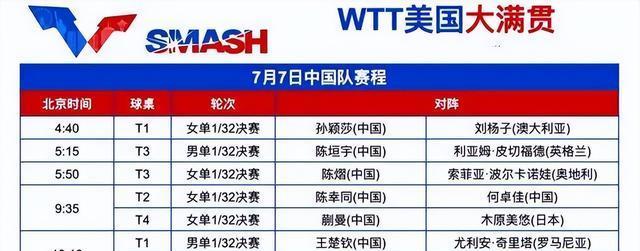拒绝爆大冷+开门红！王楚钦让一追三 3-1逆转19岁小将 下轮战高承睿
