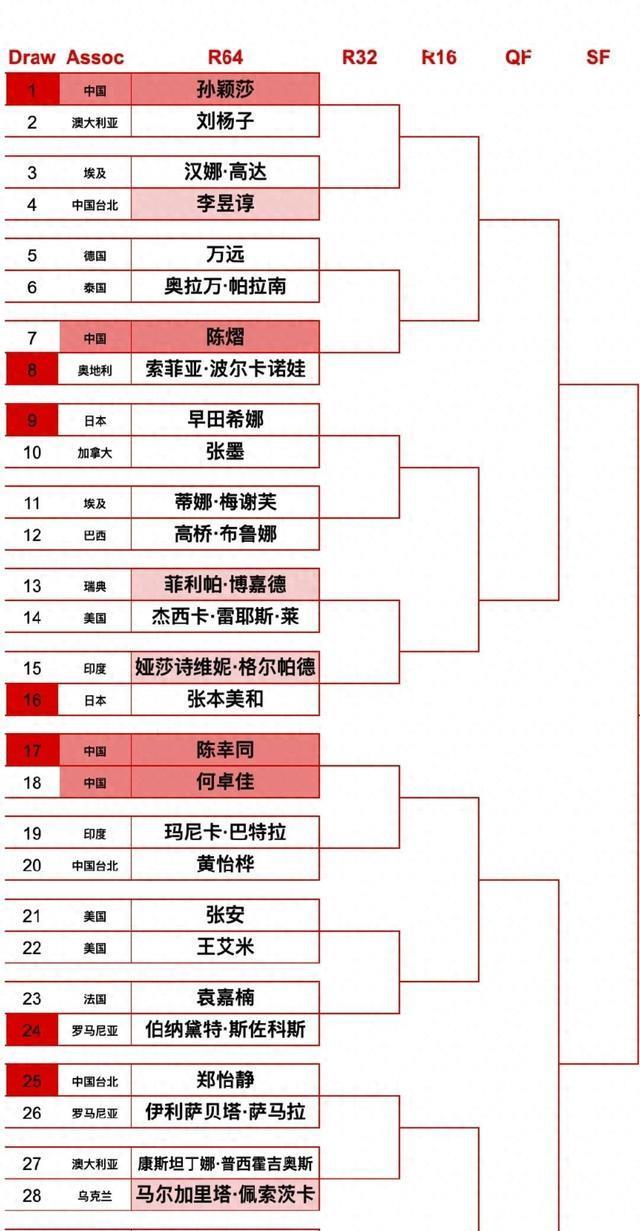 莎莎惊险取胜，险些爆冷出局！奥运铜牌得主击败世乒赛金牌得主