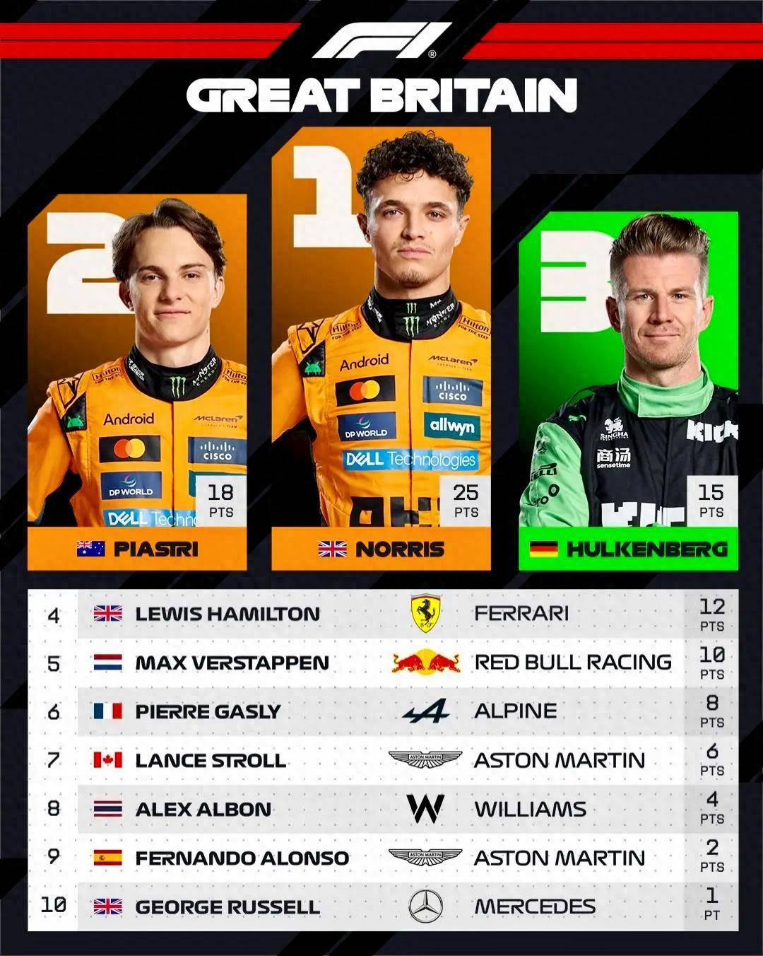 F1英国大奖赛银石雨战上演现实版《F1：狂飙飞车》 霍肯伯格239场等待终圆梦