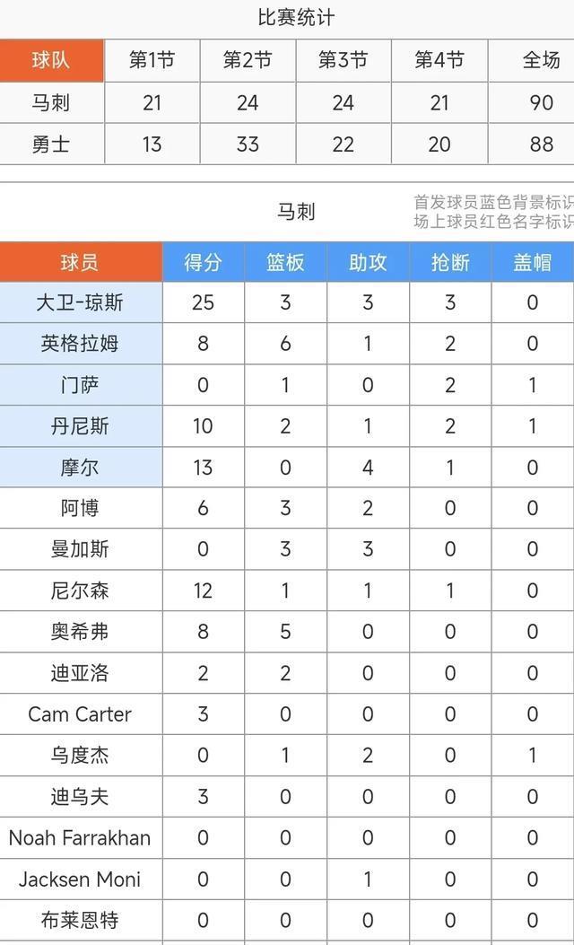 NBA夏联赛：马刺90-88力克勇士尝首胜！大卫琼斯25+3+3&克莱尔19