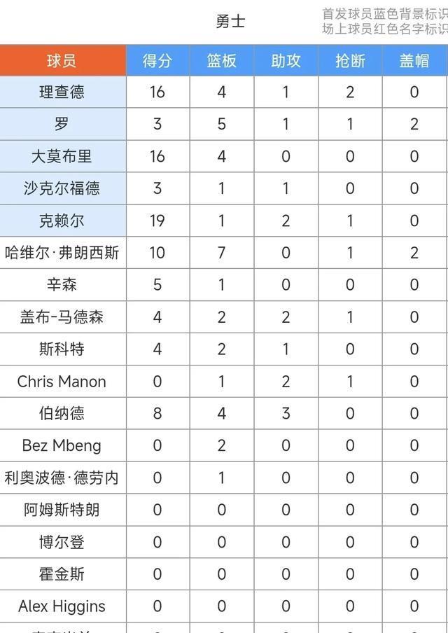 NBA夏联赛：马刺90-88力克勇士尝首胜！大卫琼斯25+3+3&克莱尔19