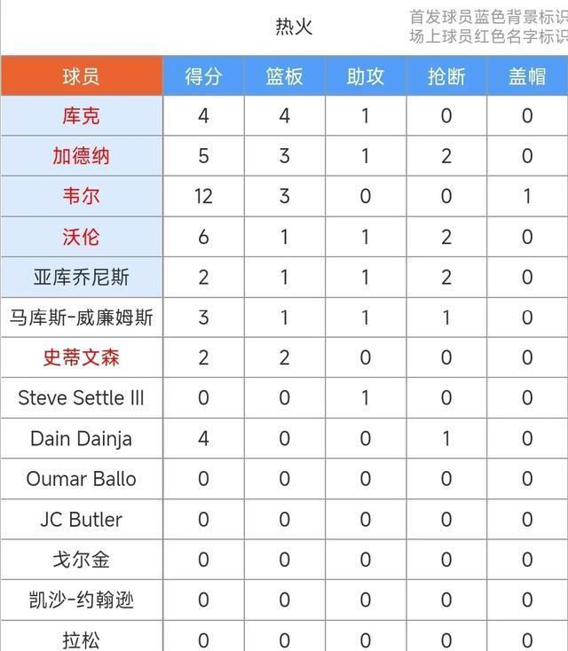 NBA夏联赛：湖人103-83轻取热火尝首胜！布朗尼10+2&斯威德20+3