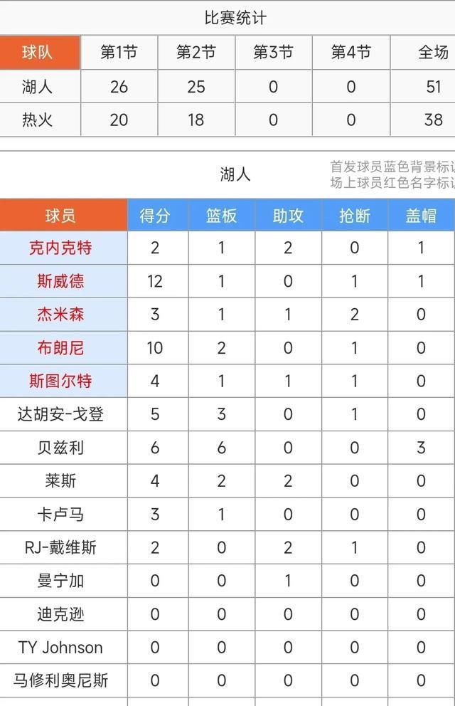 NBA夏联赛：湖人103-83轻取热火尝首胜！布朗尼10+2&斯威德20+3