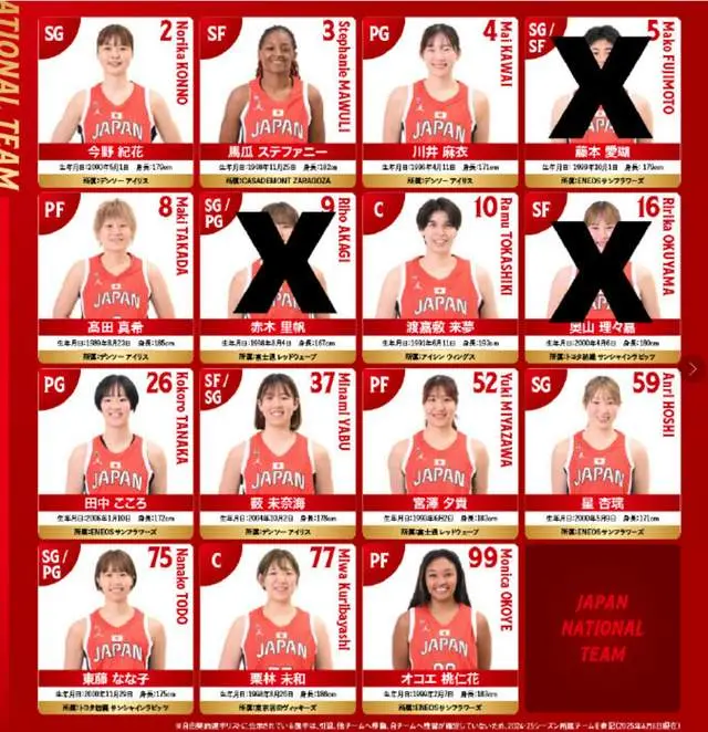 12人名单2老将+3混血+7熟人，平均身高1米8，日本女篮主帅放狠话