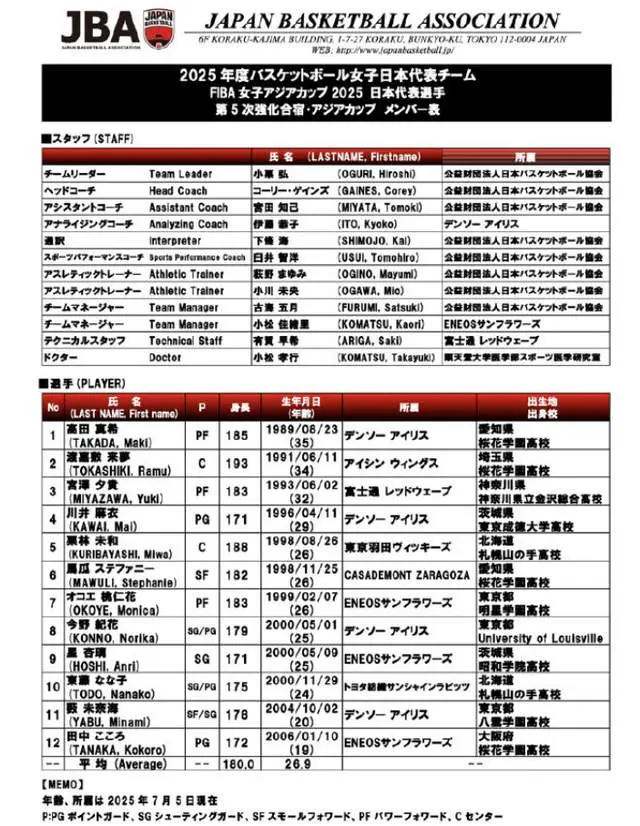 12人名单2老将+3混血+7熟人，平均身高1米8，日本女篮主帅放狠话