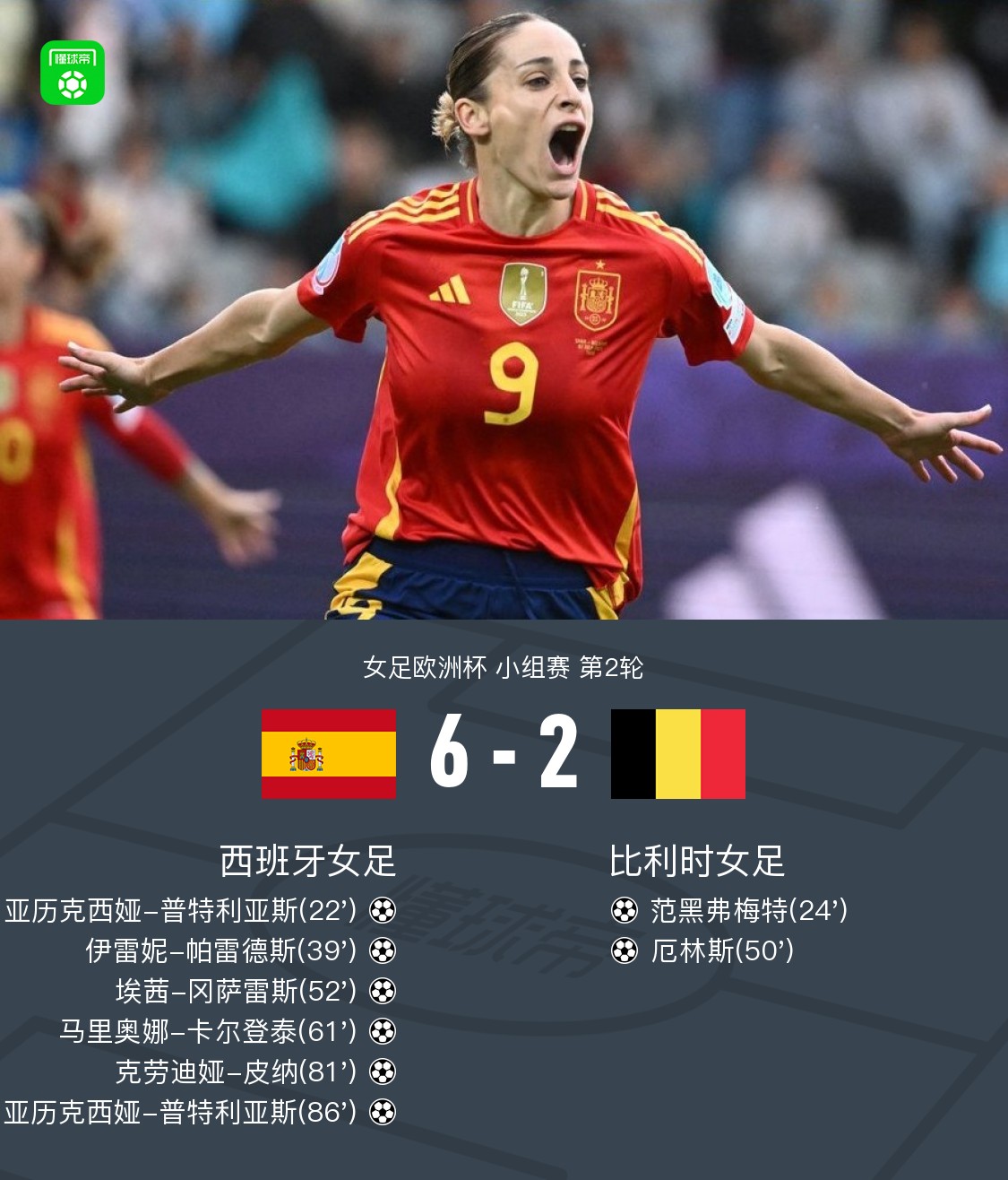 西班牙女足6-2大胜比利时女足，亚历克西娅-普特利亚斯梅开二度，克劳迪娅-皮纳传射