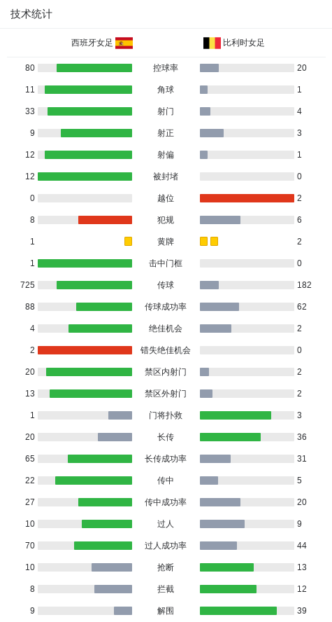 西班牙女足6-2大胜比利时女足，亚历克西娅-普特利亚斯梅开二度，克劳迪娅-皮纳传射