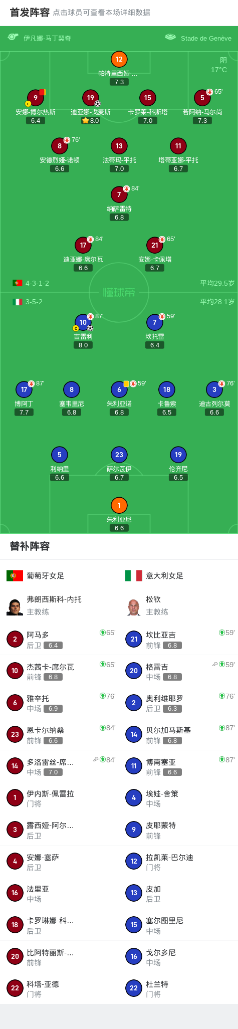 十人葡萄牙女足1-1绝平意大利女足，迪亚娜-戈麦斯救主