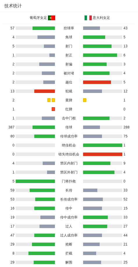 十人葡萄牙女足1-1绝平意大利女足，迪亚娜-戈麦斯救主