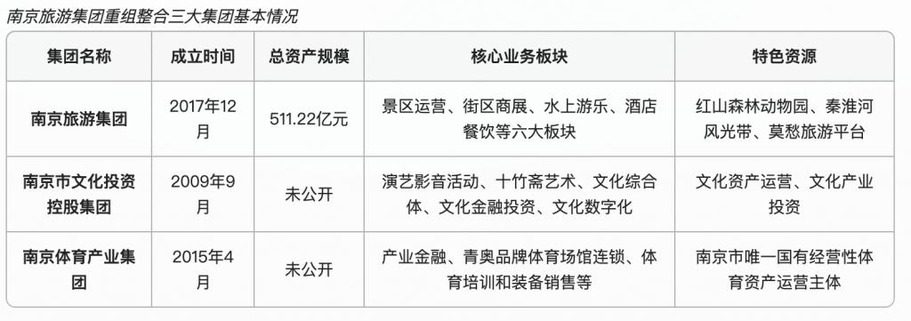 苏超火爆！南京商旅大动作！五百亿资产整合来了！